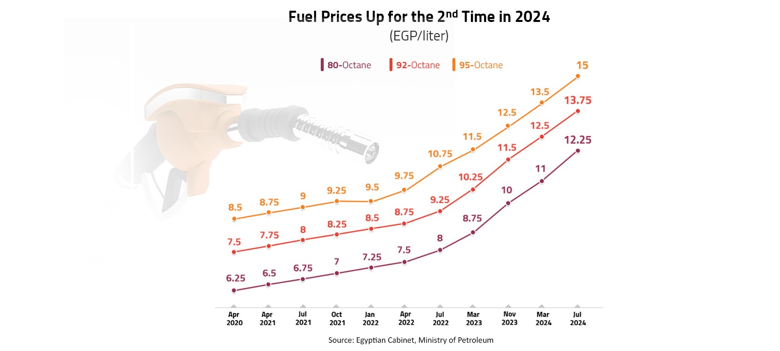 Fuel Prices Up for the 2nd Time in 2024 